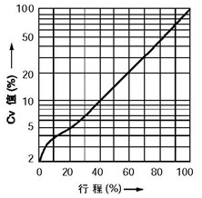 等百分比特性(%CF金屬閥座、%TF軟閥座)
