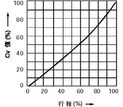 線性特性(LCF金屬閥座、LTF軟閥座)